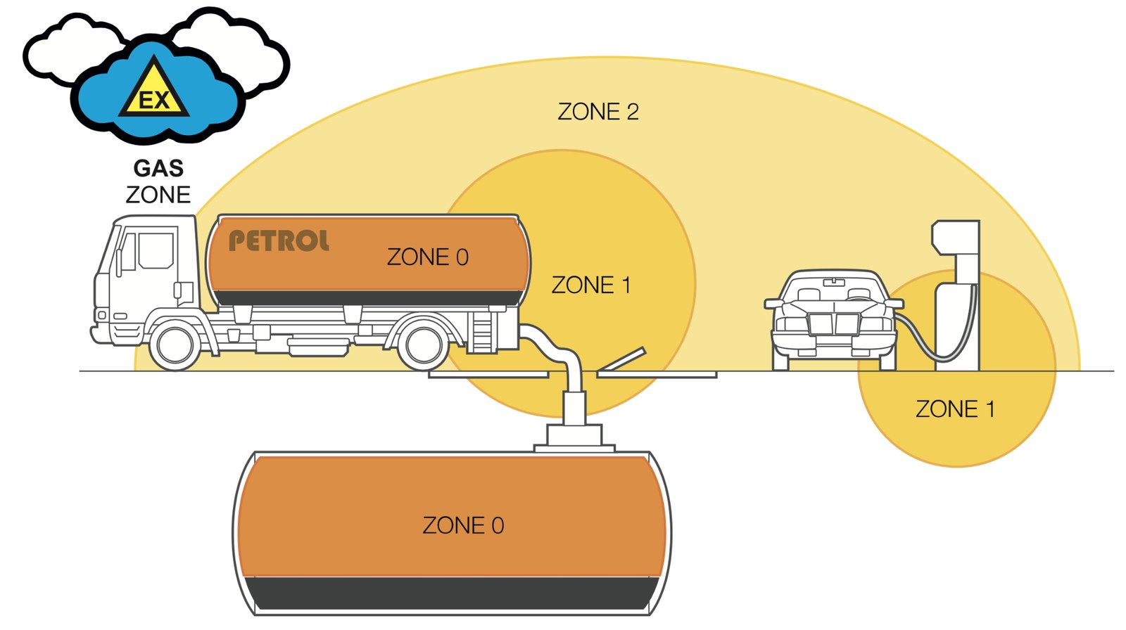 Typical gas hazardous-area zones 0, 1 and 2 around a fuel storage and dispensing installation