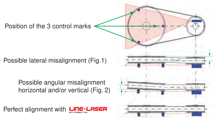 Pulley misalignment types checked with the LINE-LASER: lateral misalignment, angular misalignment and correct alignment, with the position of the three control marks